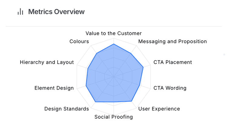 Example CRO Radar