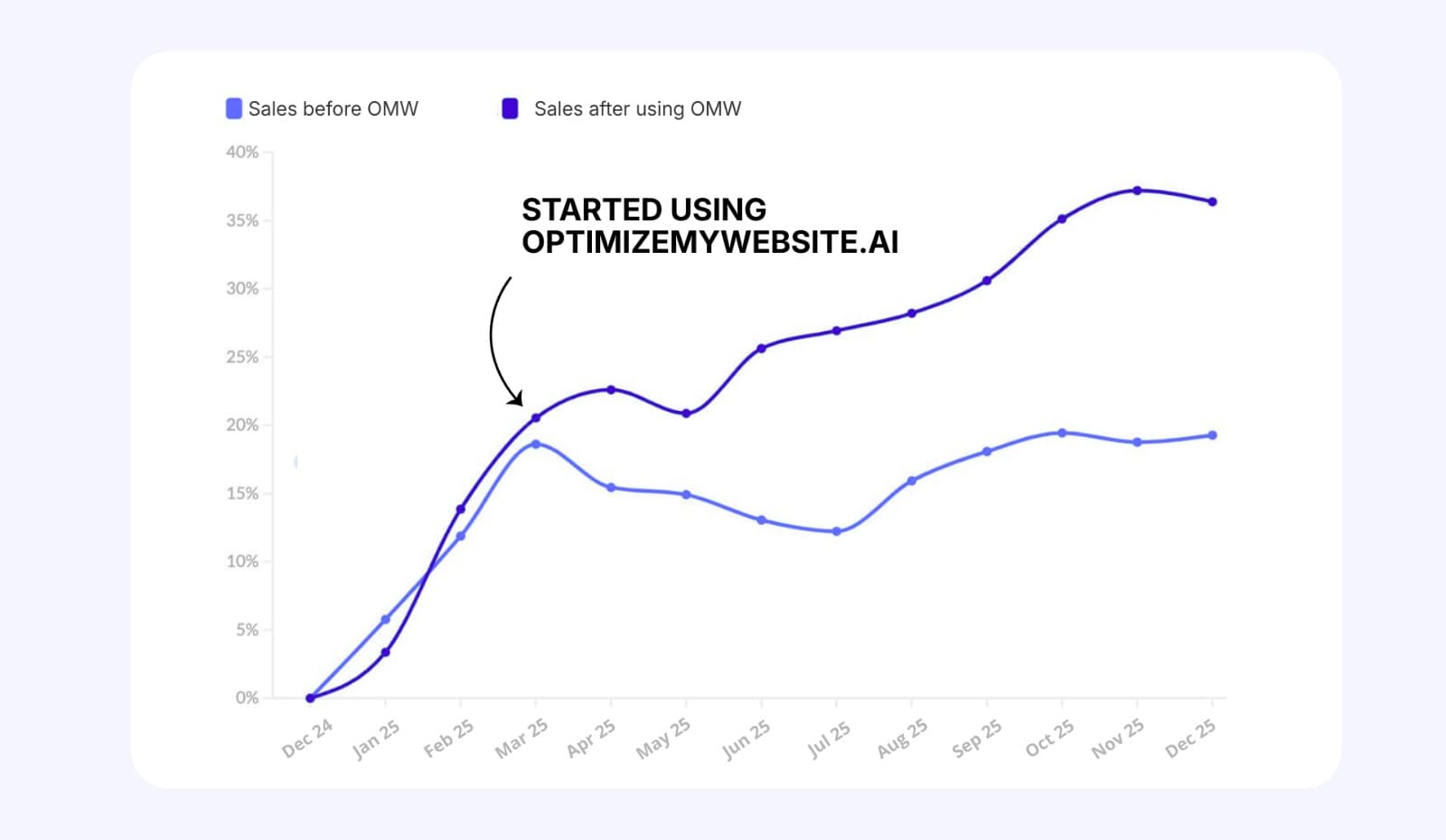 You get a clear list of what's broken